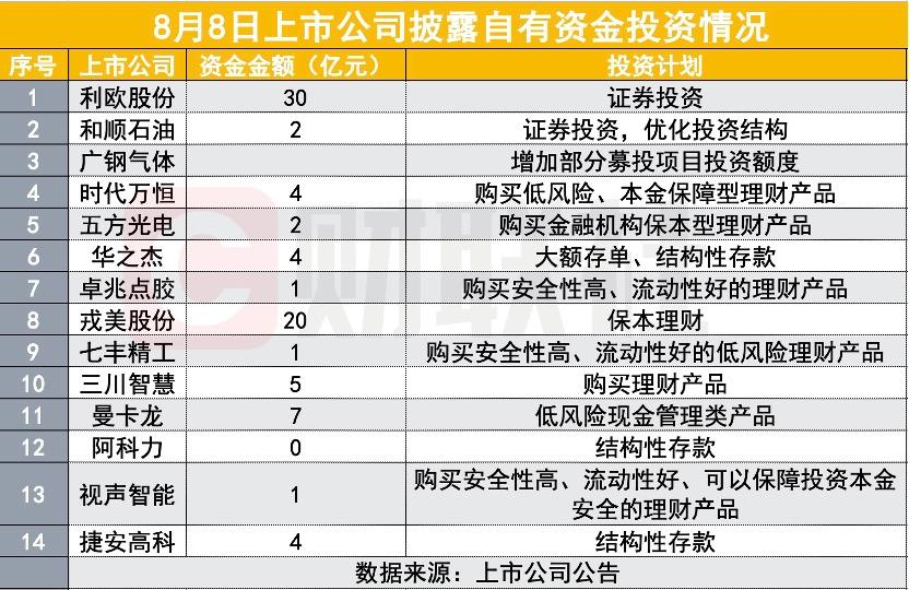上市公司拟30亿闲钱炒股 释放什么信号