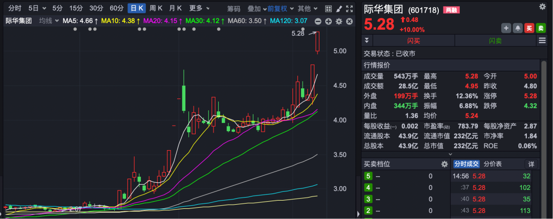连续涨停的际华集团遭立案调查