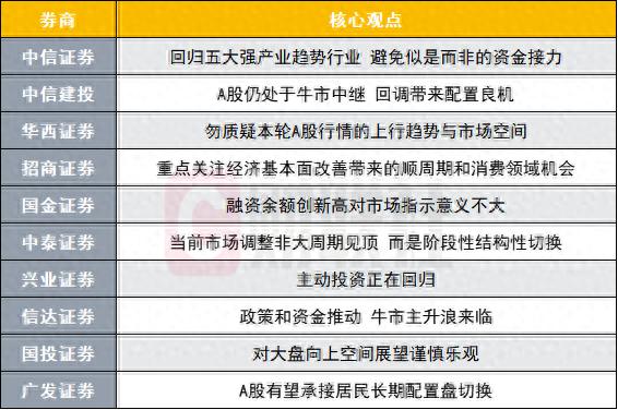 十大券商最新策略观点新鲜出炉