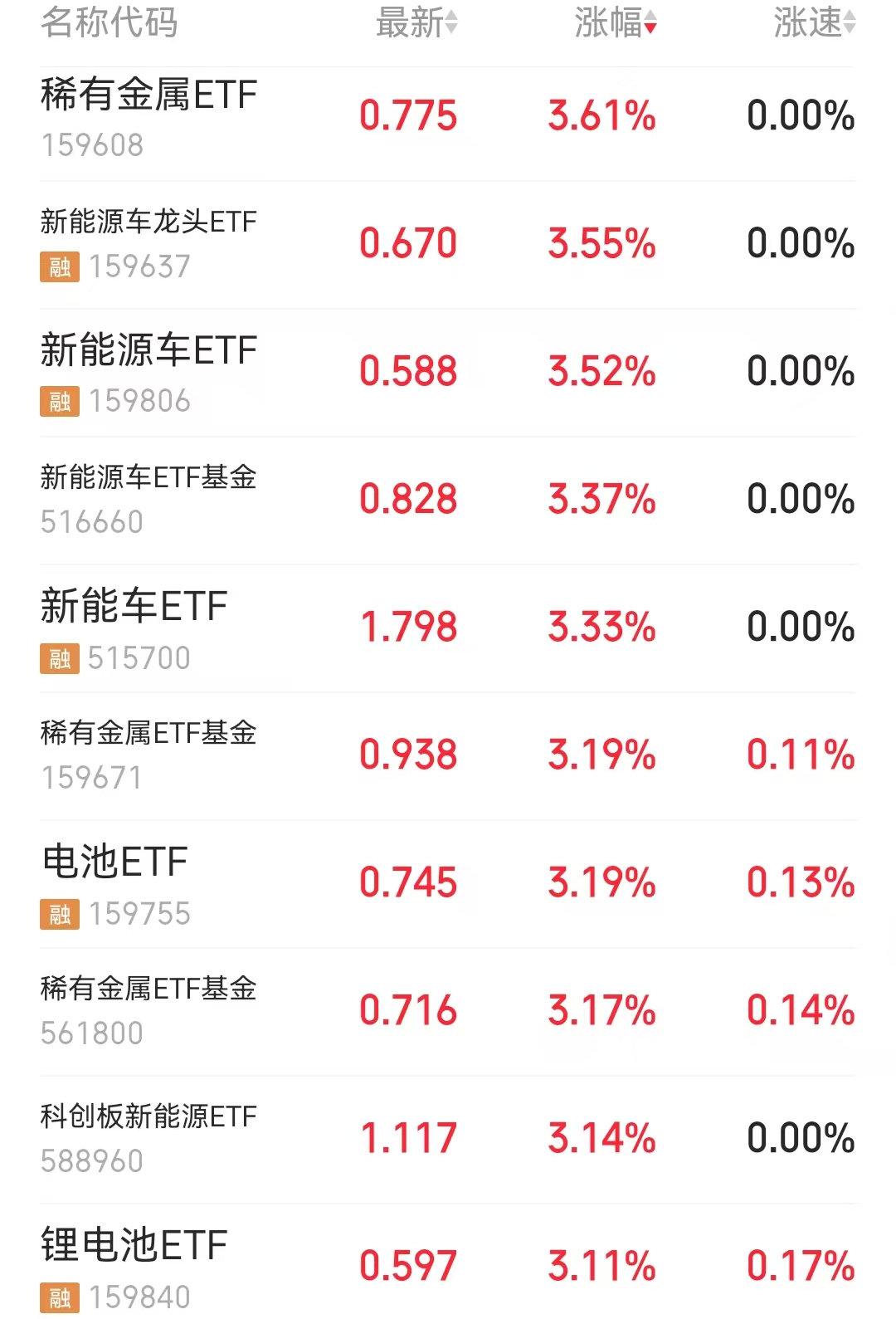 多只稀有金属ETF涨超3%