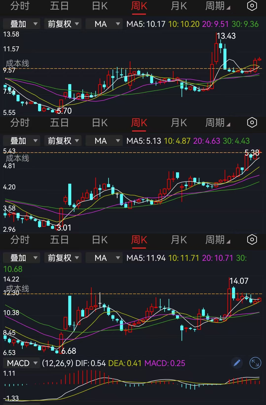 寒武纪股价创历史新高,韭菜不够用了