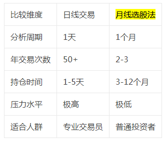最简单的macd月线选股法:五步选出牛股