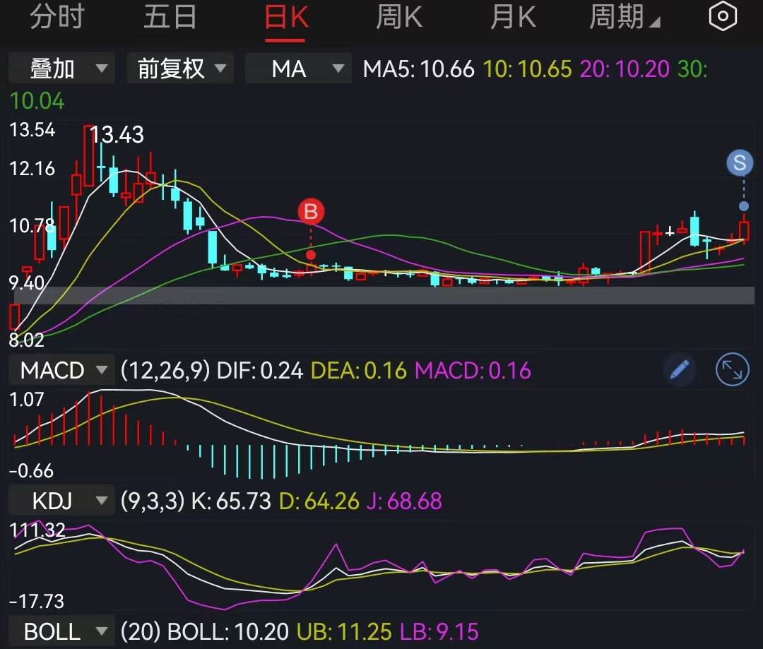 如何看待沪指十年新高后收出十字星