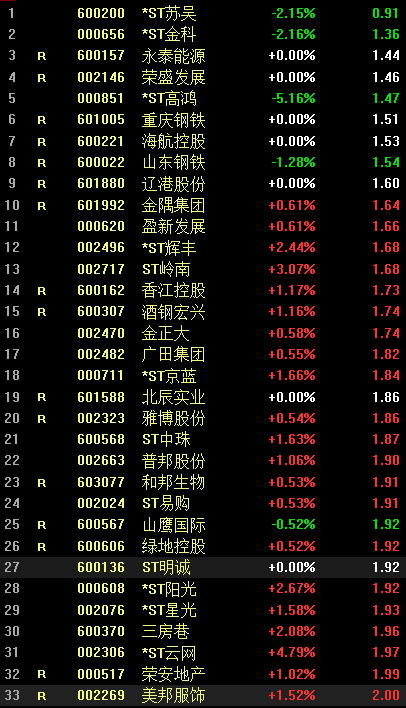 A股2元以下低价股仅剩33只,2025年2元低价股一览表