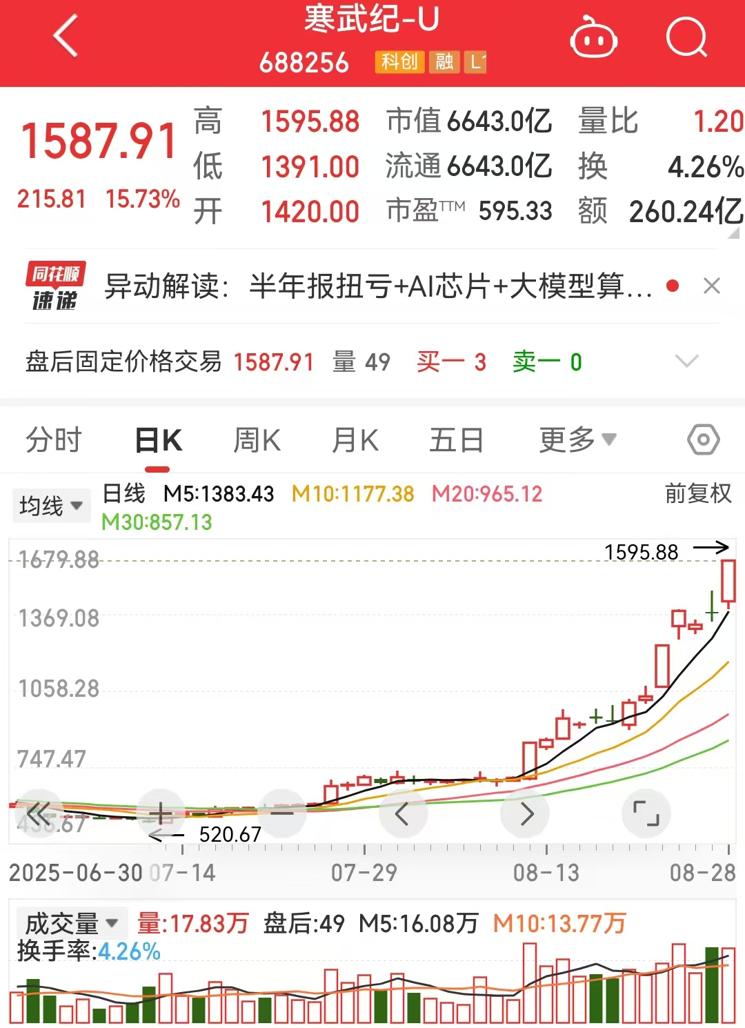 超级牛散章建平靠寒武纪爆赚56亿,章建平持仓股一览表