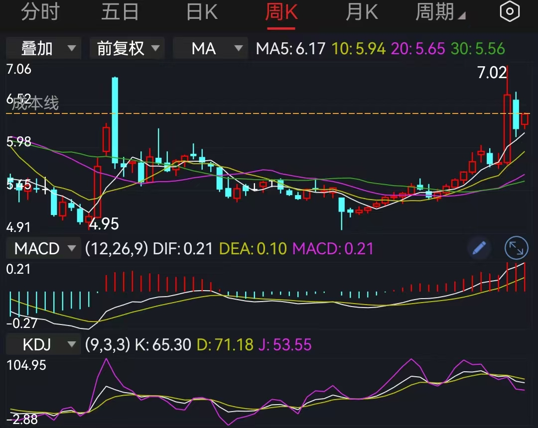 回调买入最佳买点