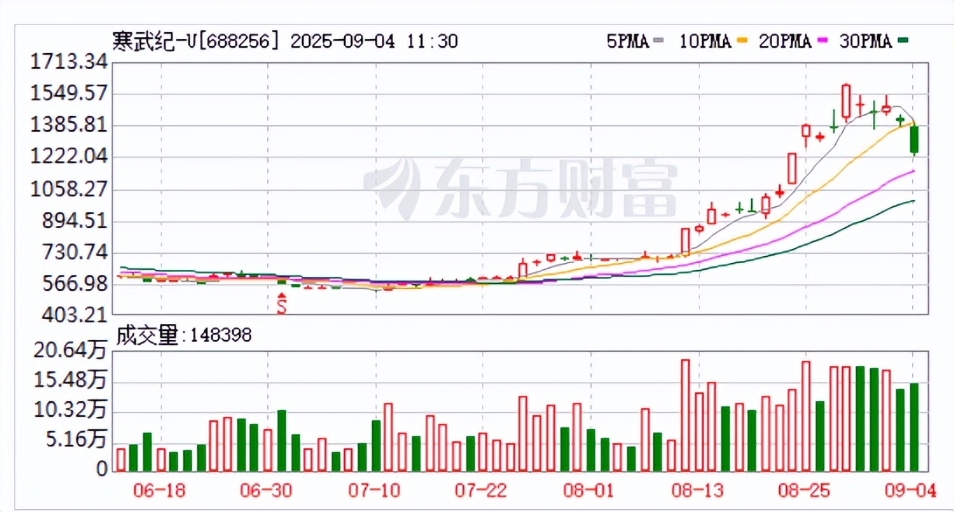 富时中国A50科创50两大指数成分股调整,寒武纪新易盛中际旭创大跌