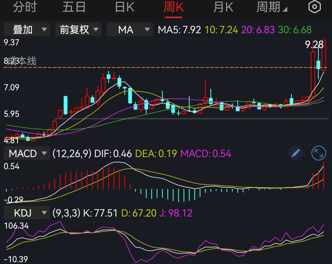 今天还不错,吃到一个涨停板