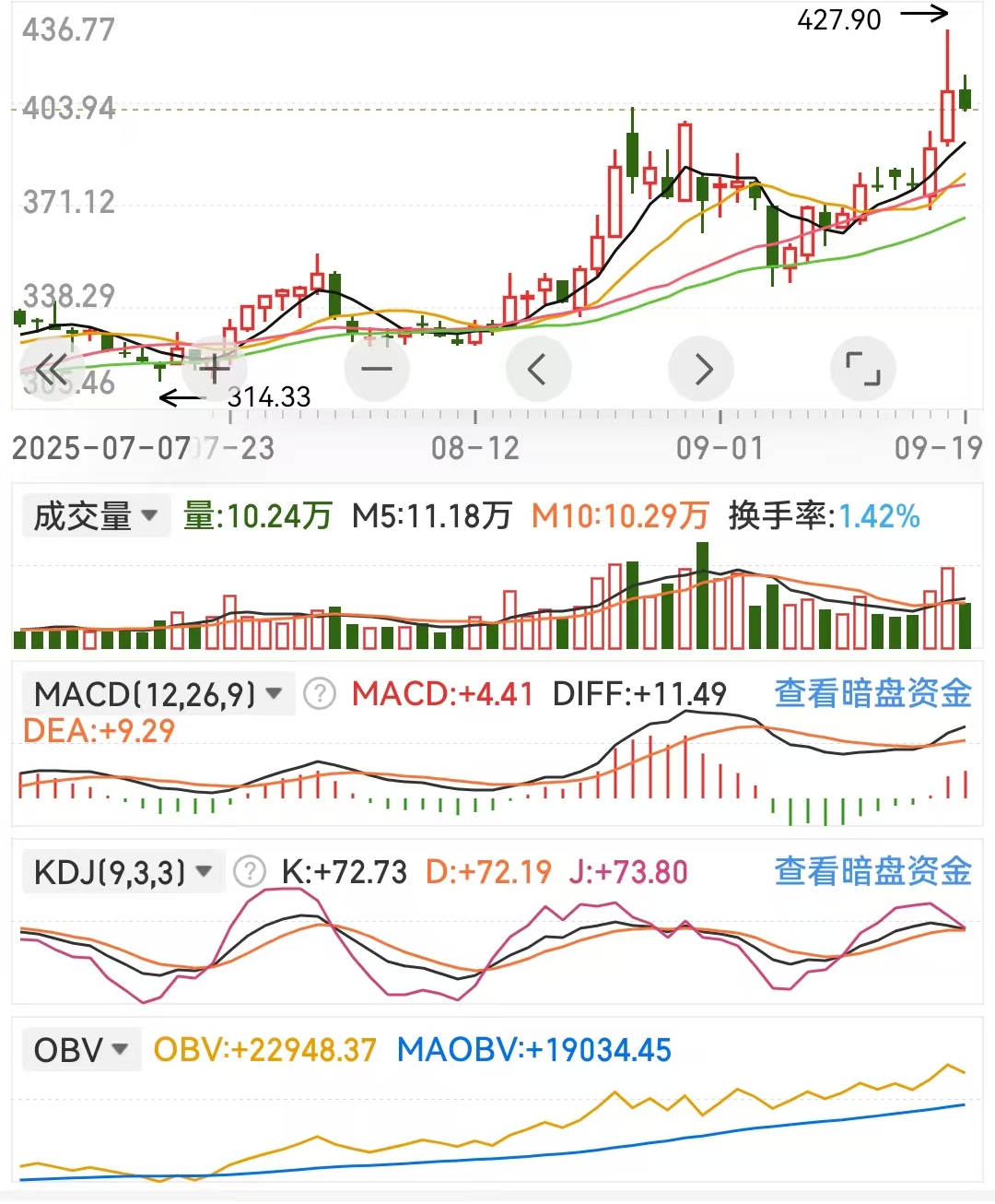 OBV的使用方法和技巧,通过OBV指标识别主力出货或洗盘