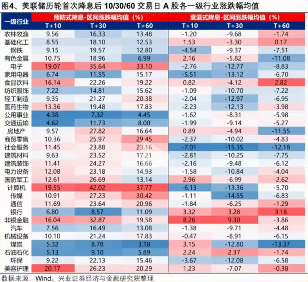 美联储降息利好什么板块,美联储若重启降息对全球股市影响几何