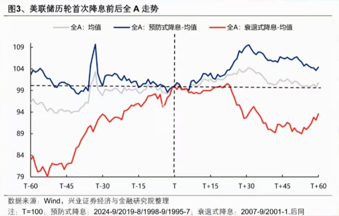 美联储降息利好什么板块,美联储若重启降息对全球股市影响几何