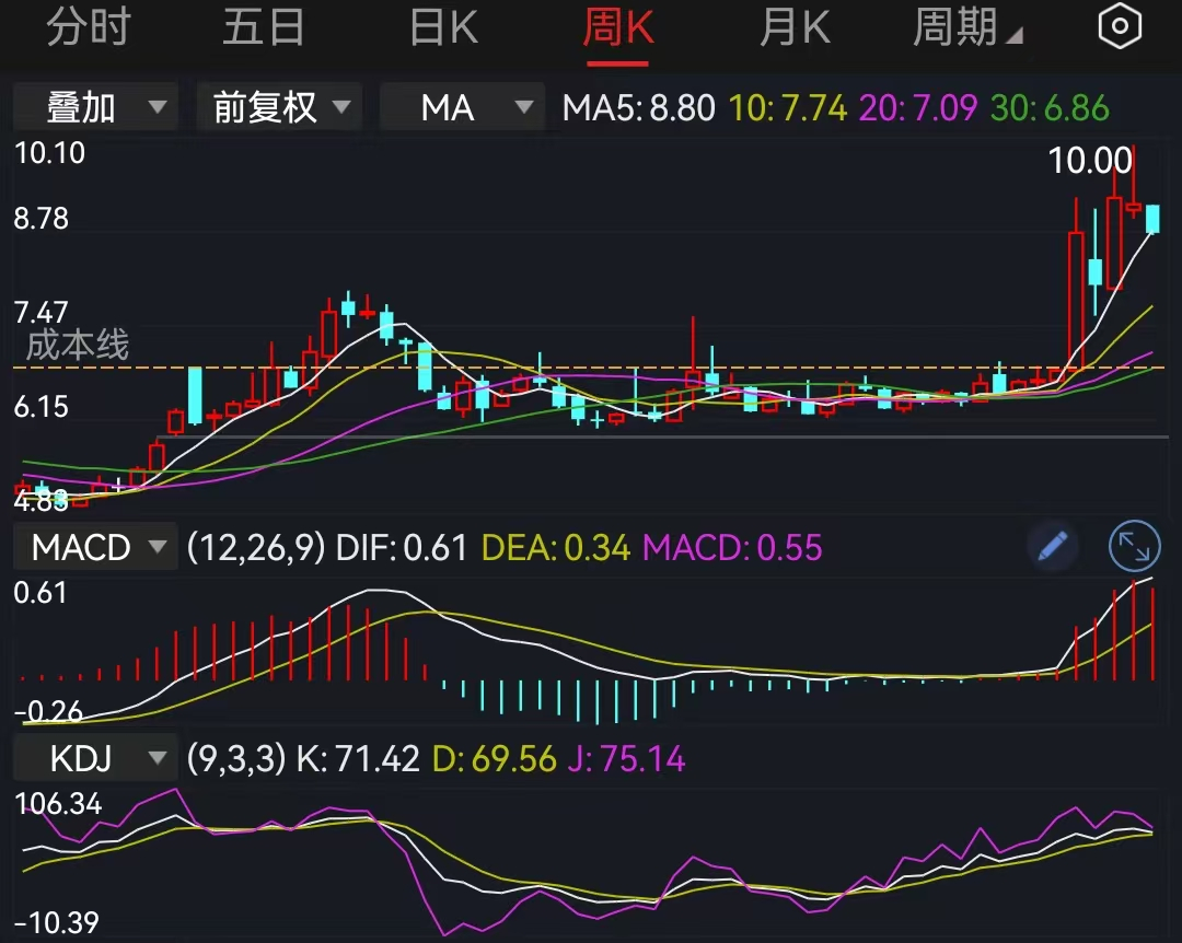 摩尔线程概念集体爆发,相关参股公司名单来了