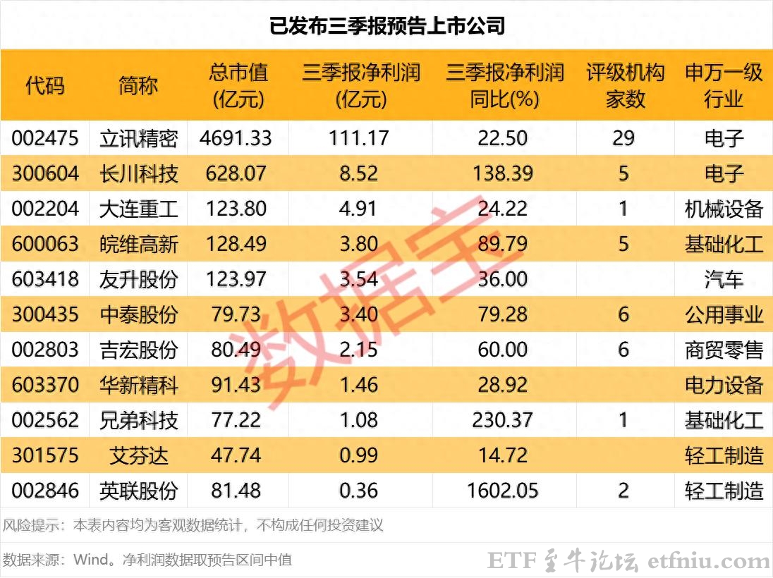 A股11家上市公司预告前三季盈利,有一家公司增长16倍