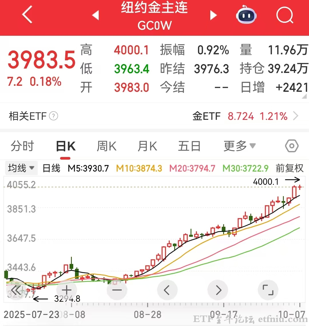 黄金突破4000美元,国际金价再创历史新高