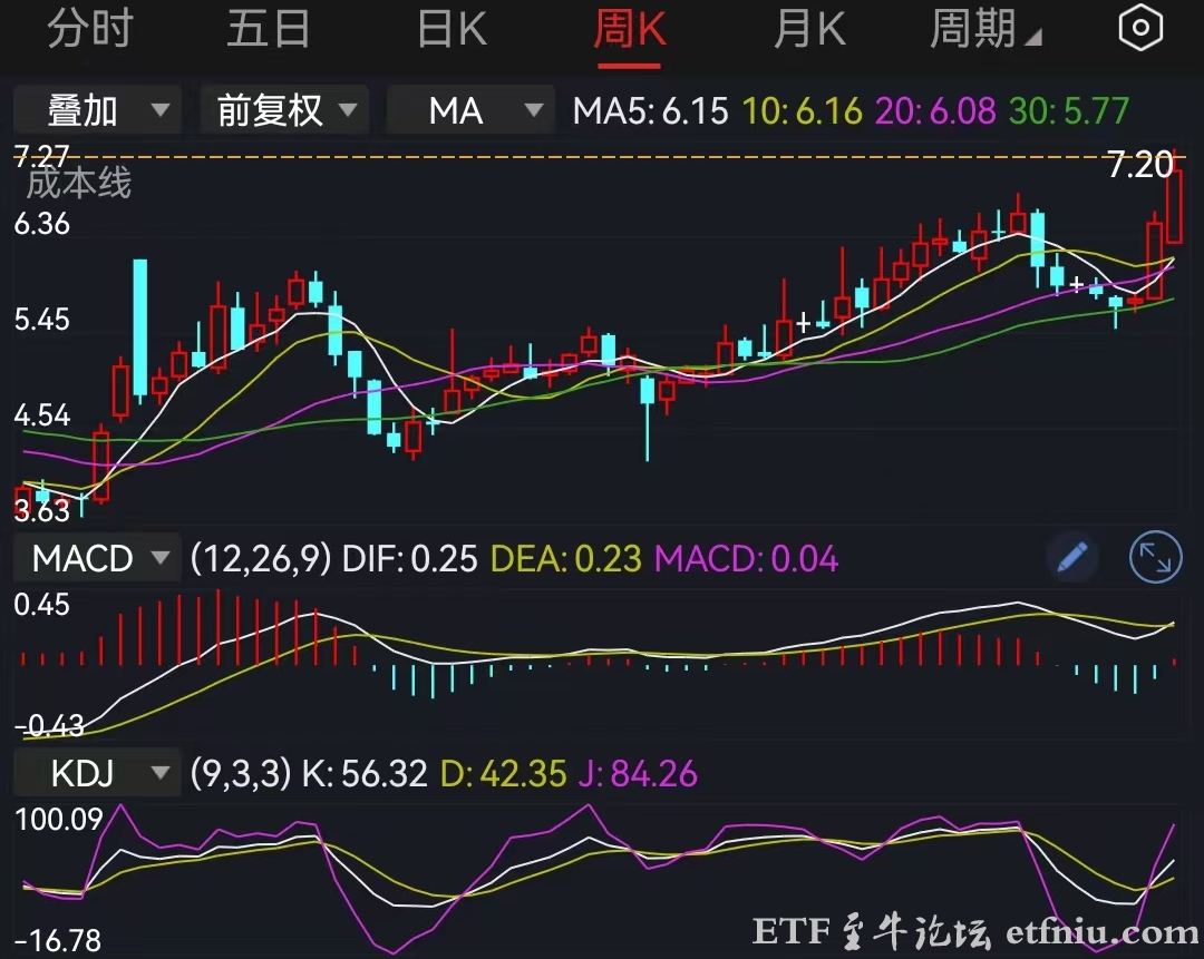 科技股大跌,顶部明显