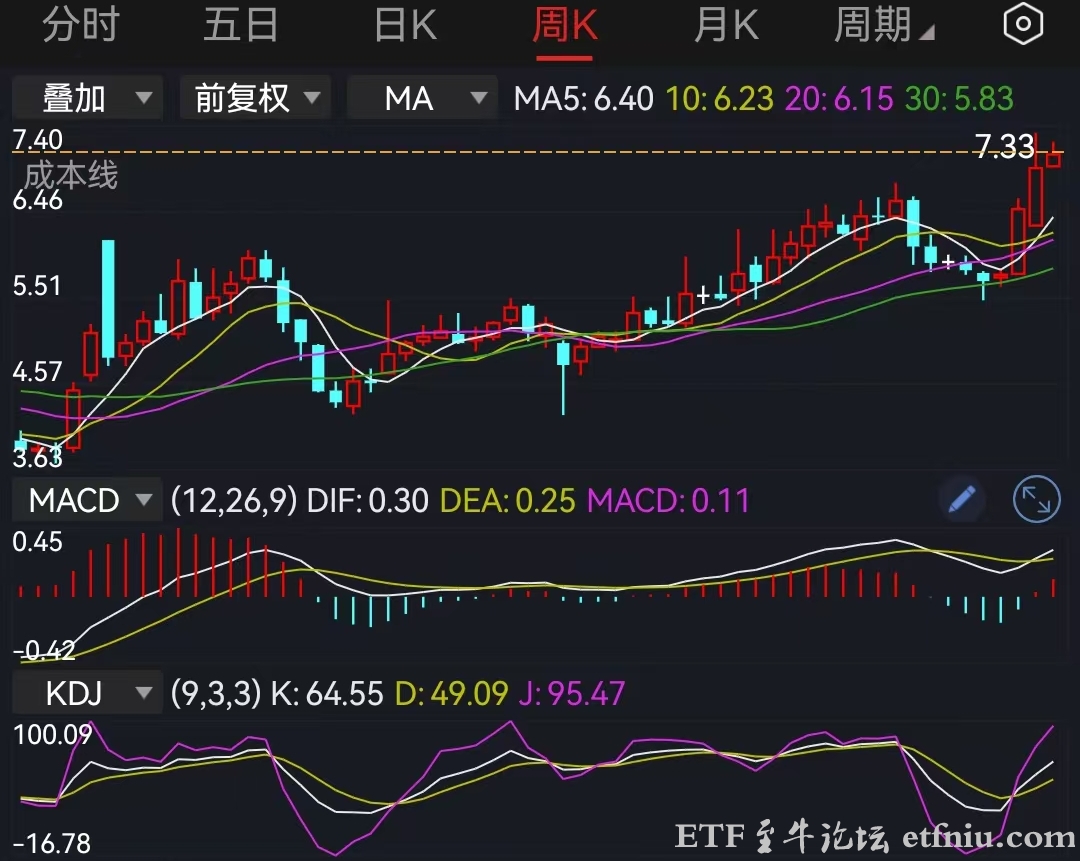 大A反弹缩量收十字星,是不是诱多