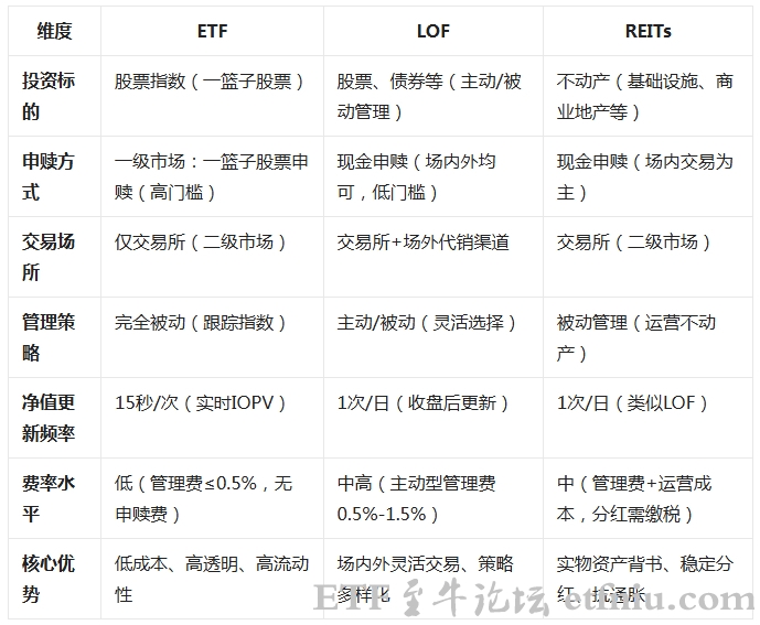 etf基金和LOF基金与REITs的区别