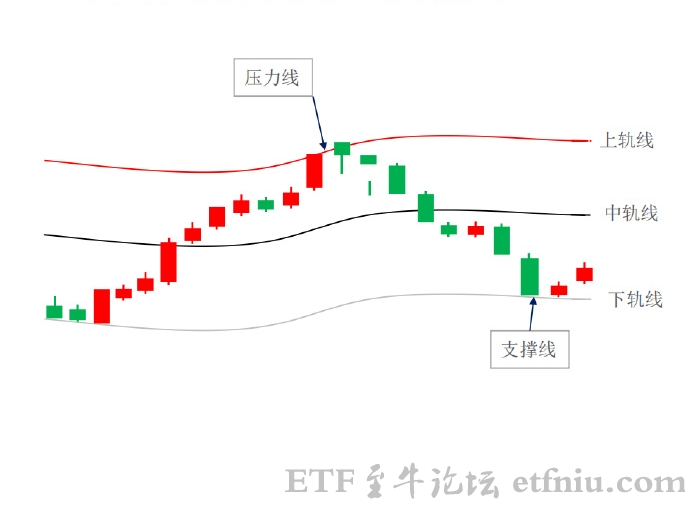 boll线的正确使用和实战方法,布林线是胜率较高的指标