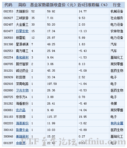 最近基金调研上市公司一览