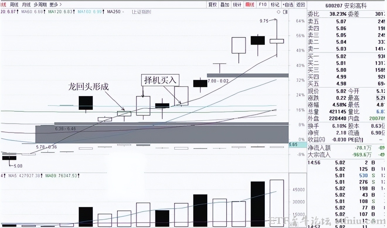 龙回头战法,涨停回调后的二次启动