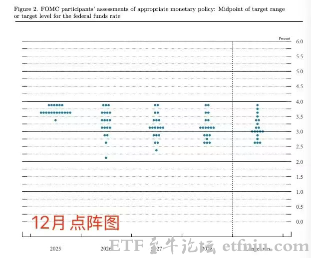 美联储宣布降息25个基点,预计2026年仅降息一次