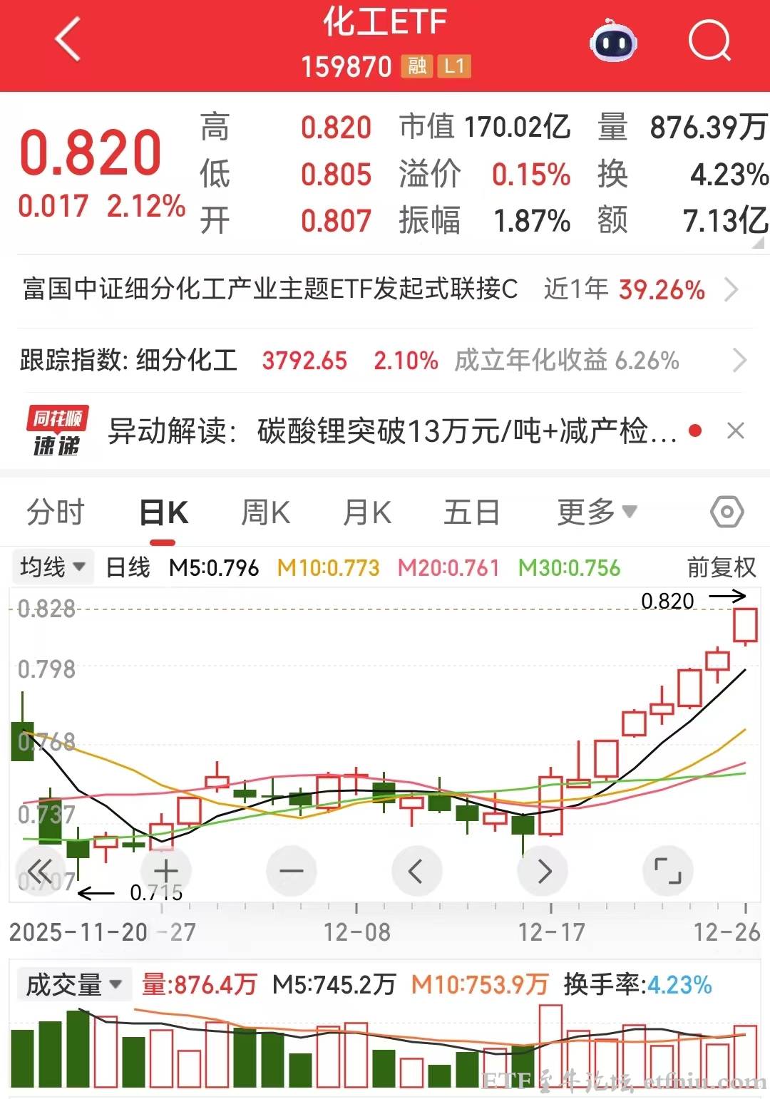 化工ETF(159870)连续八日上涨