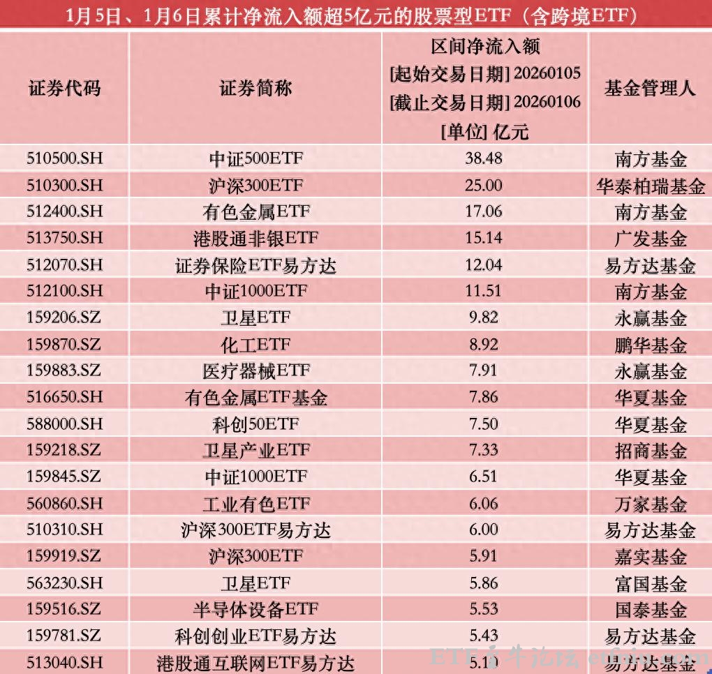 股票型ETF资金开年“先出后进”