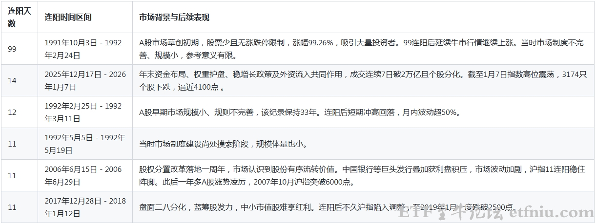 A股最长连阳纪录历史数据