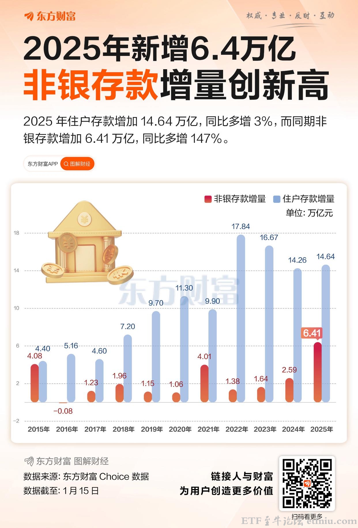2025年非银存款增量创十年新高