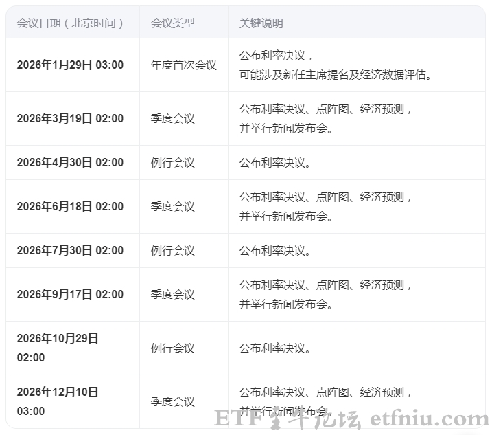 2026年美联储议息会议时间表一览,机构预测今年降息2-3次