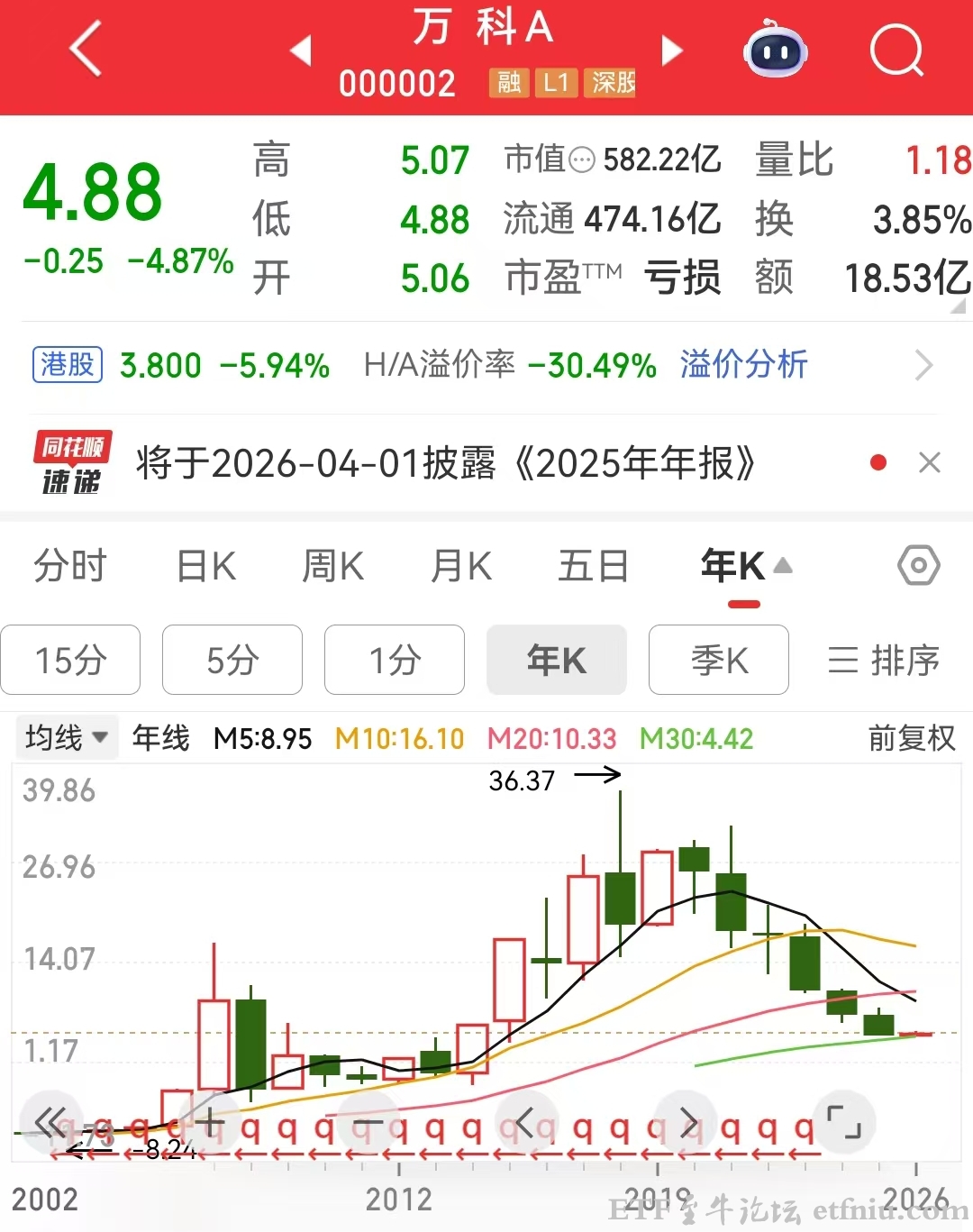 万科登顶A股亏损之王