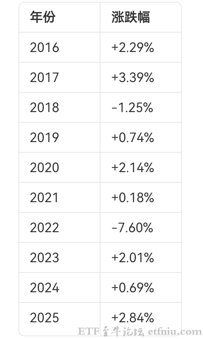 A股近十年春节前10个交易日涨跌规律
