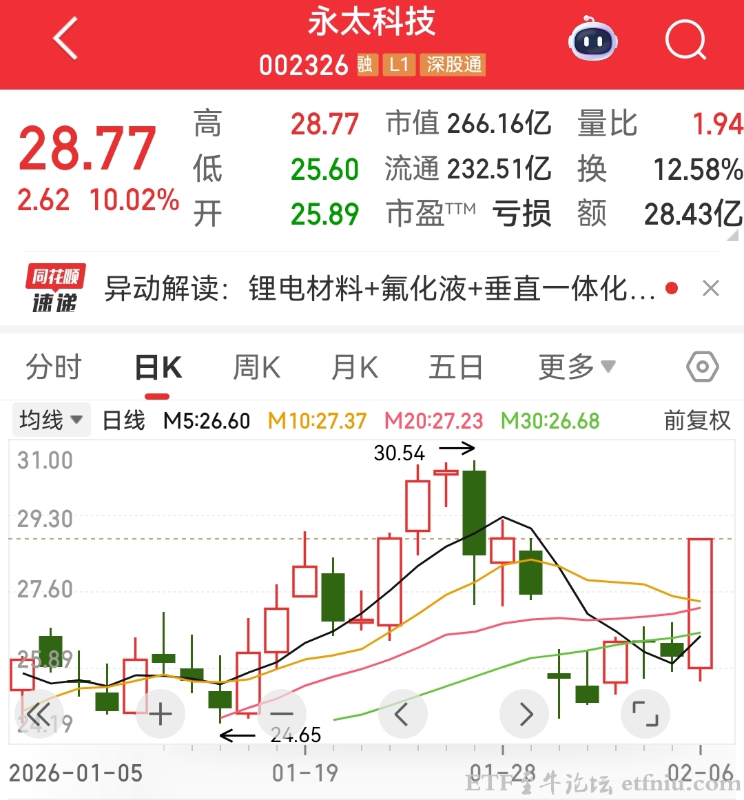 氟化工概念持续活跃,永太科技涨停