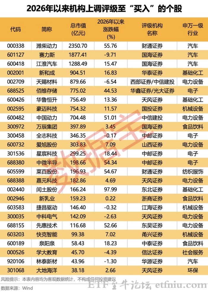26股获机构上调评级至买入