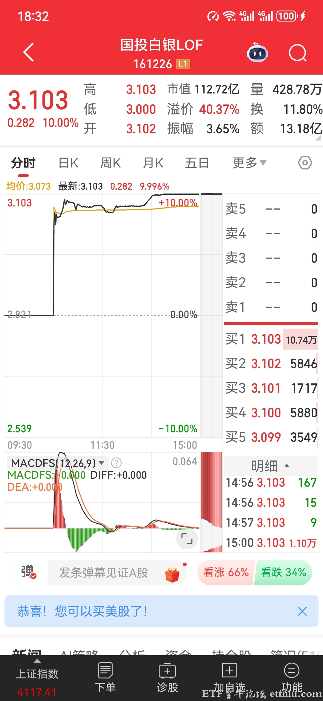 国投白银LOF复牌后大涨,午后涨停