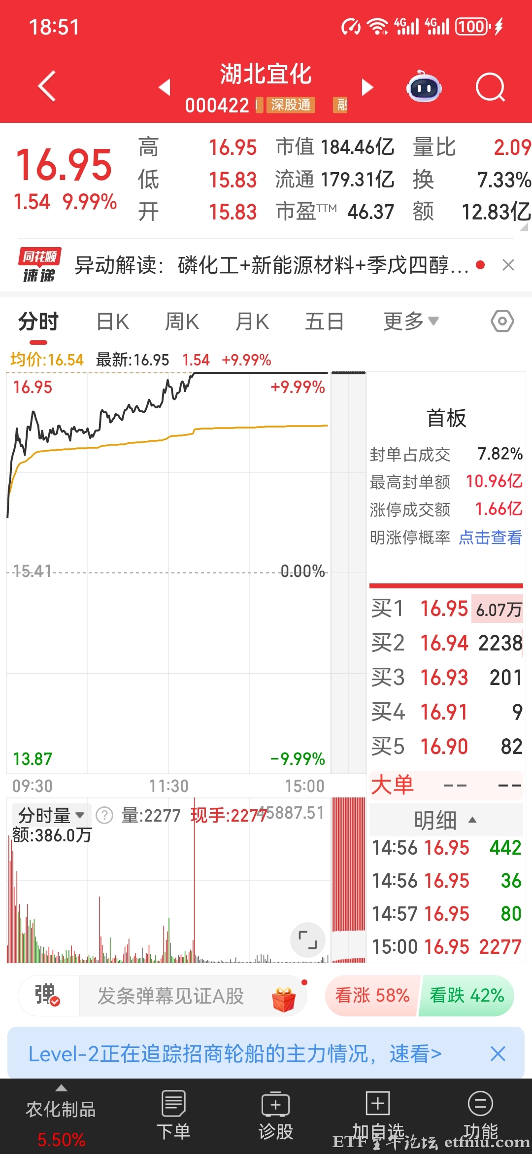 化肥板块持续走强,湖北宜化午后涨停
