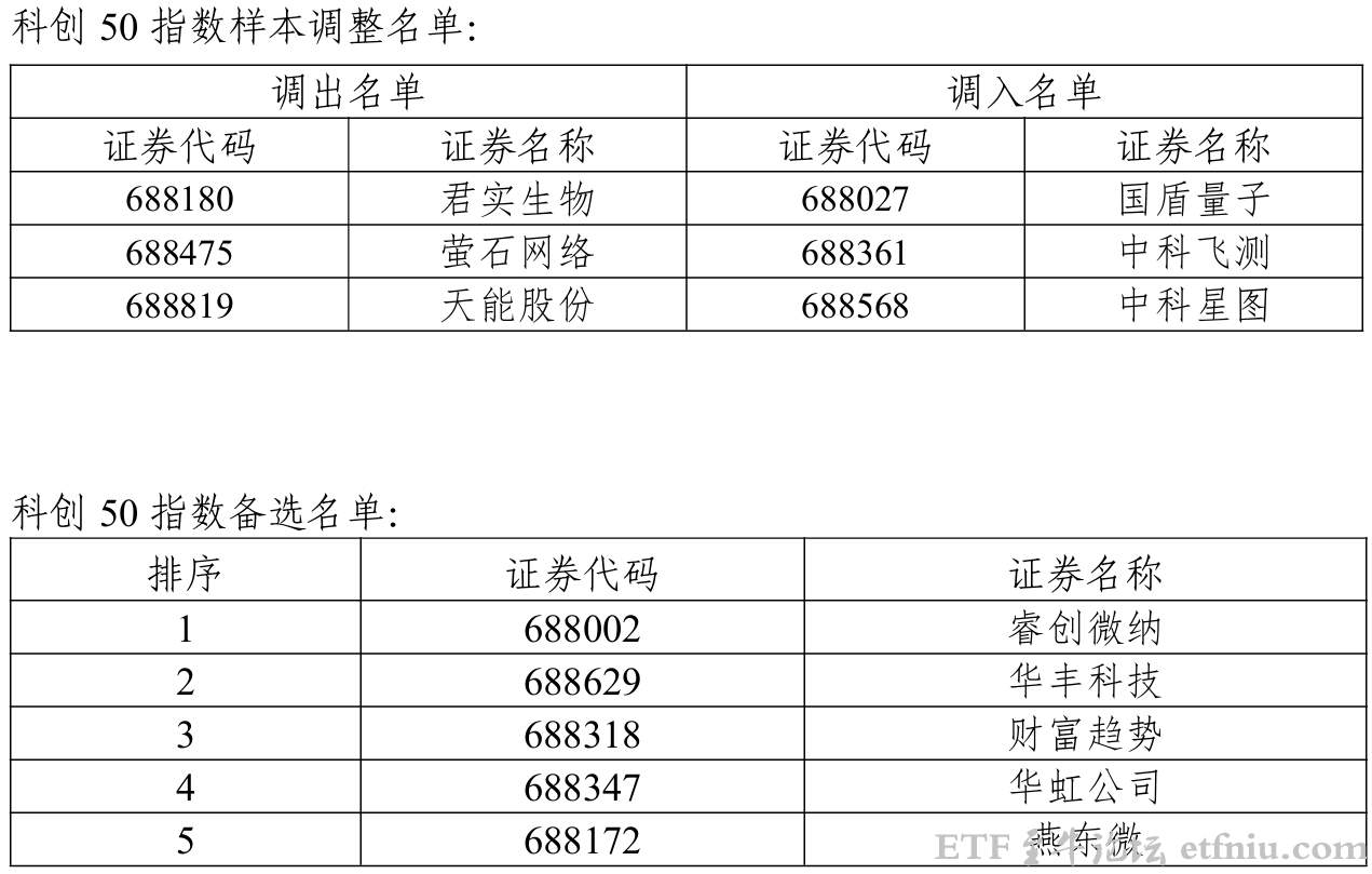 科创50指数样本被调整