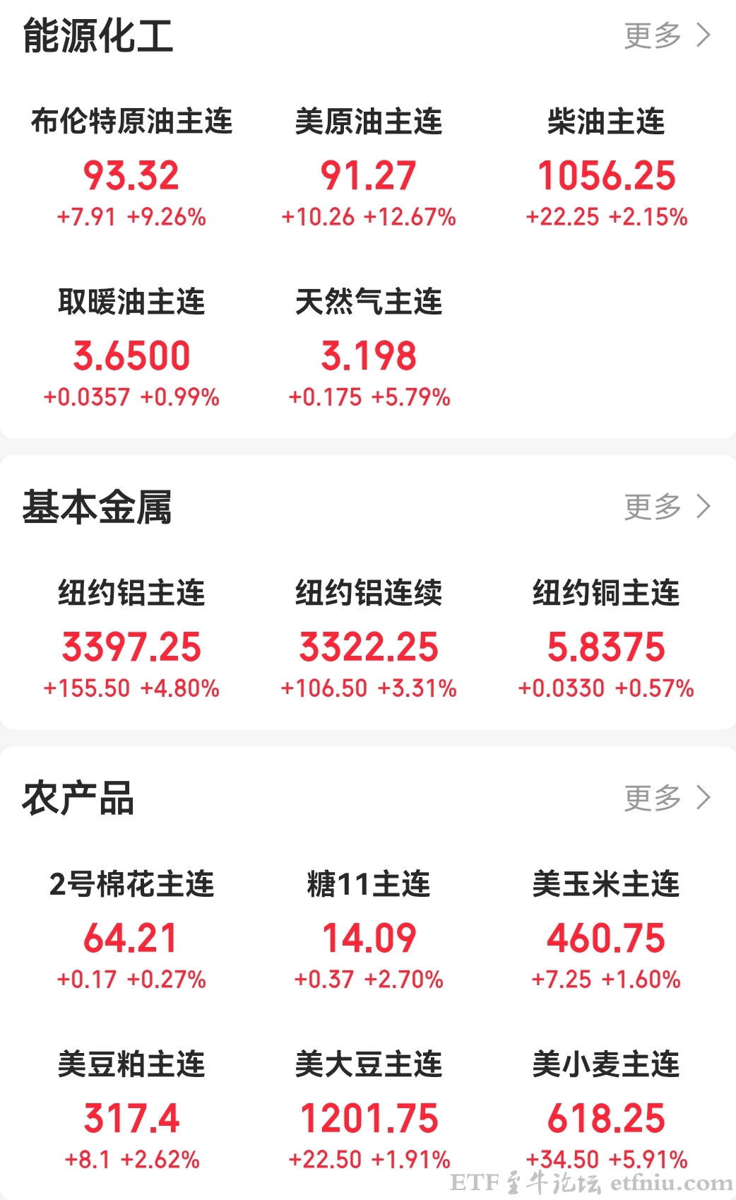 国际油价继续狂飙,下周ETF怎么走