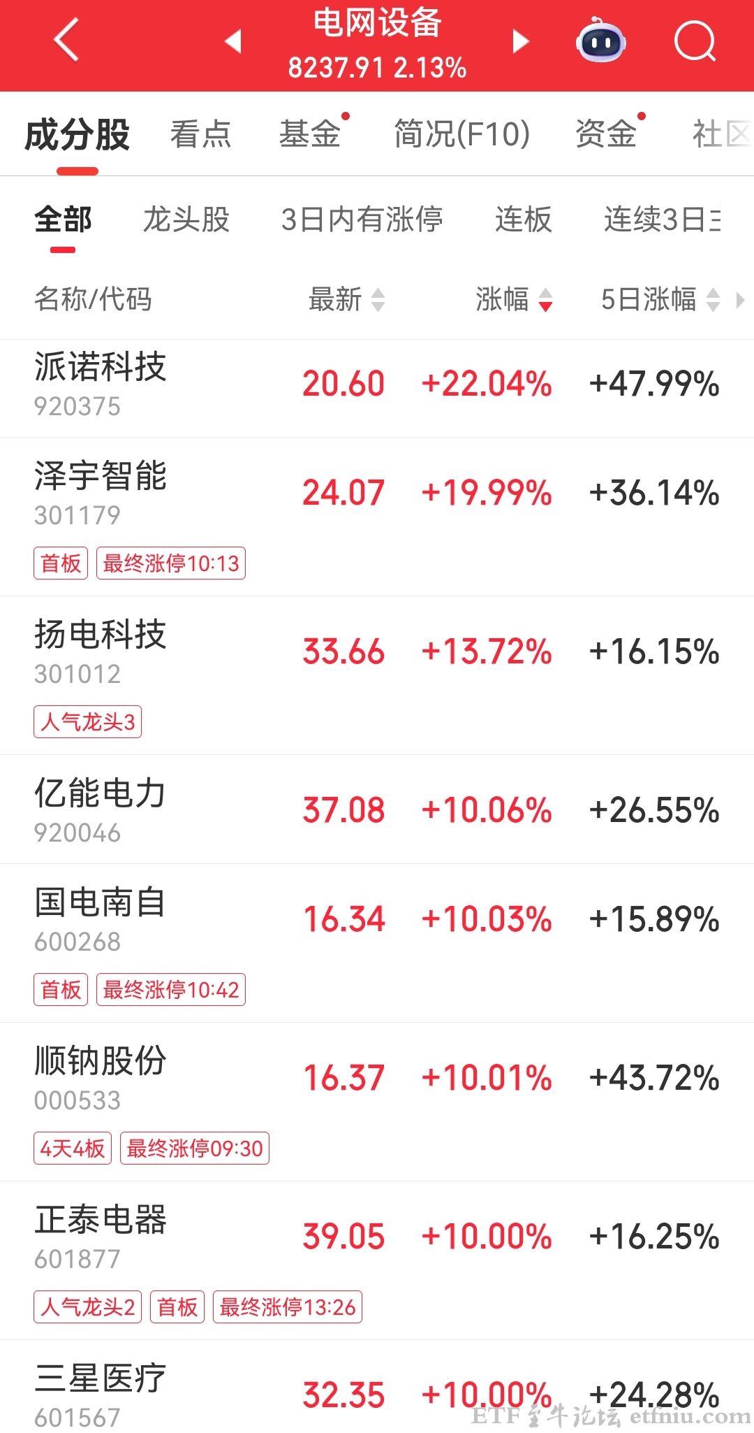 电网设备板块持续拉升,机构认为电网设备是HALO资产之一