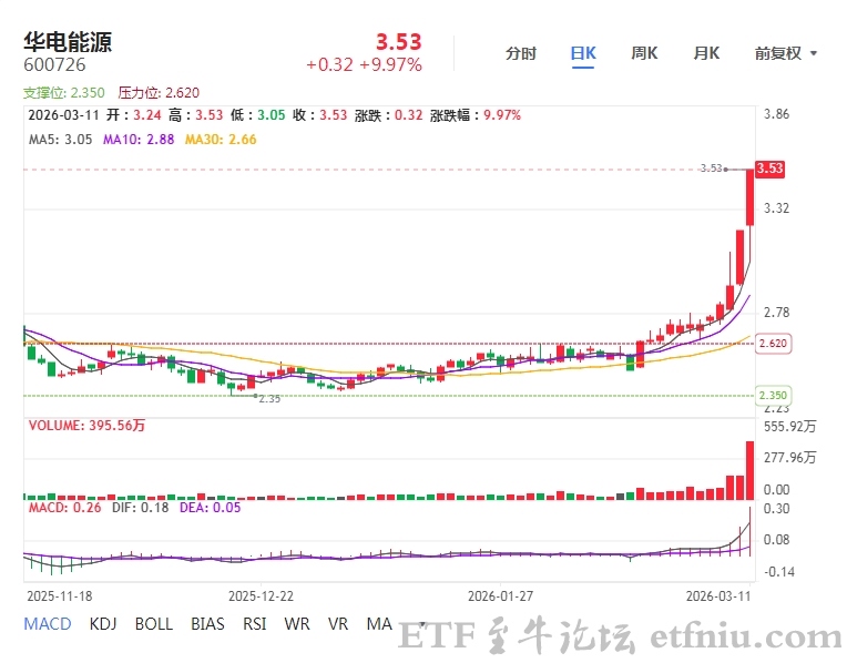 煤炭板块震荡走高,华电能源2连板,煤炭etf上张2.76%