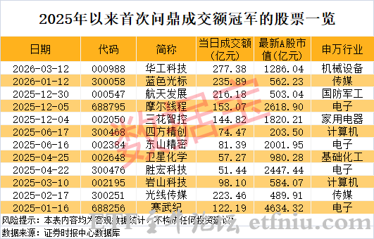 华工科技首次拿下A股成交额冠军