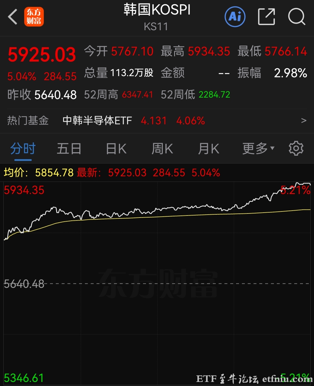 日韩股市集体收涨,韩国综指涨超5%熔断