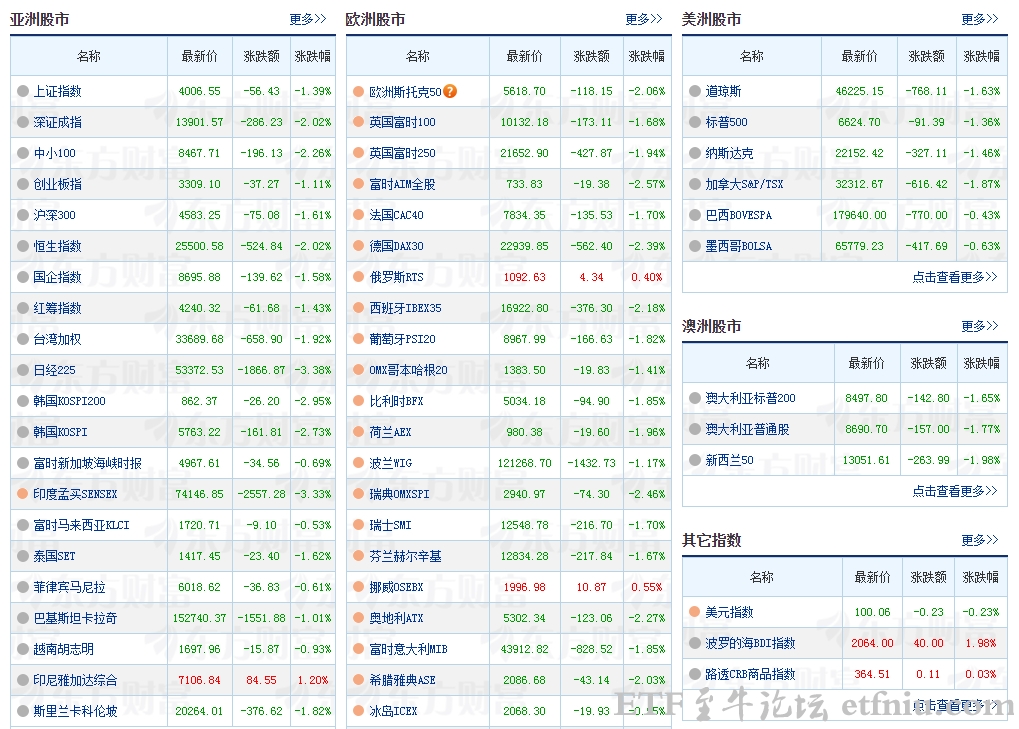 除了原油,所有资产都在跌,有色金属板块跌幅最大