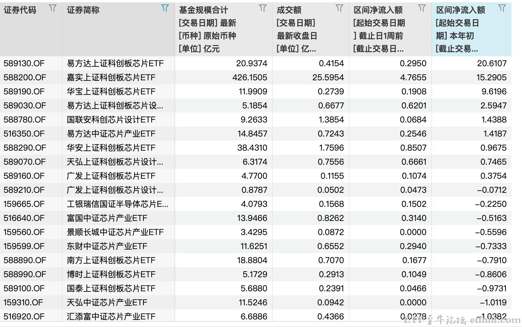 资金借道ETF抢筹存储芯片,科创芯片ETF嘉实居首