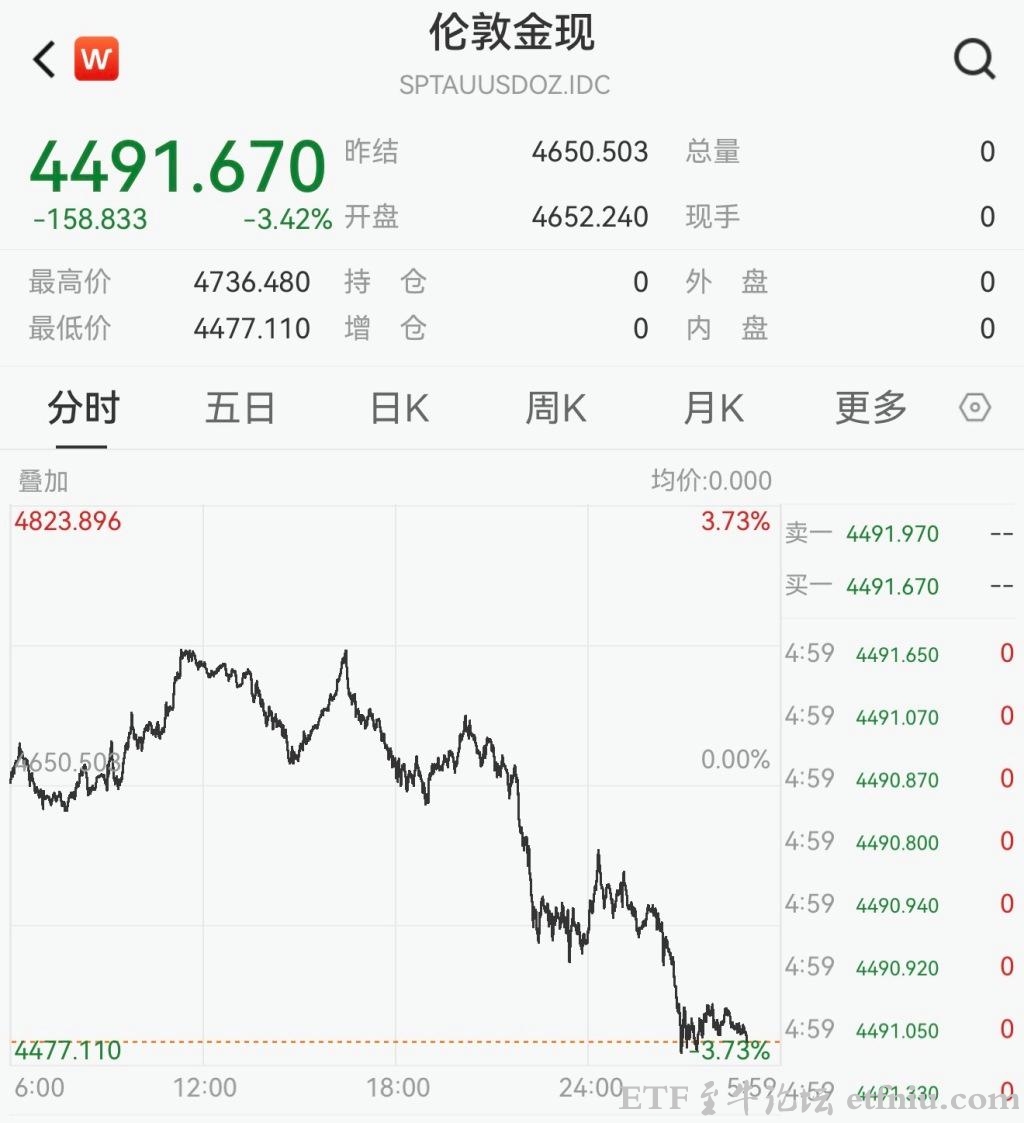 国际金价八连跌,黄金创近43年最大单周跌幅