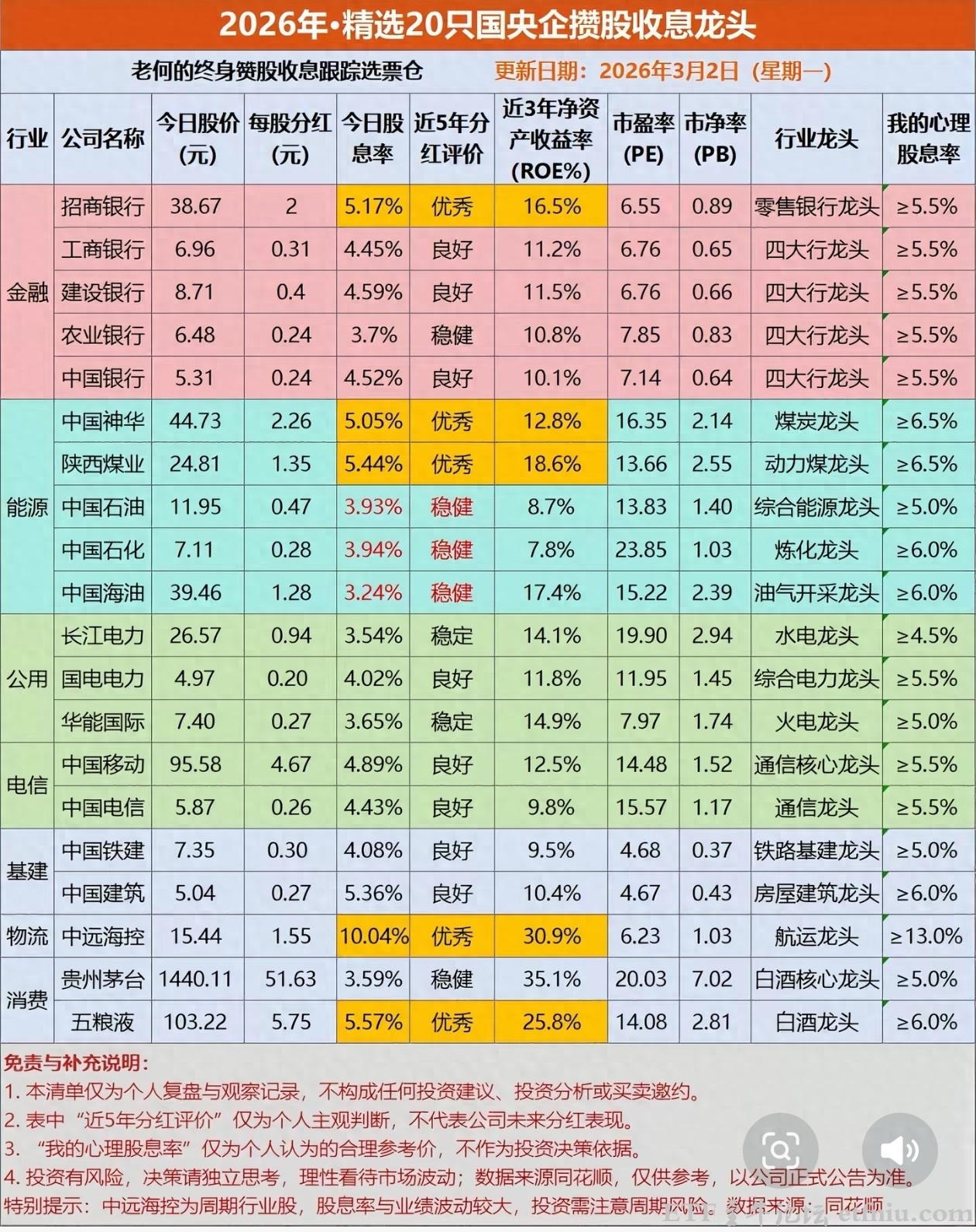 精选20只攒股收息央企股,中远海控roe净资产收益率最佳