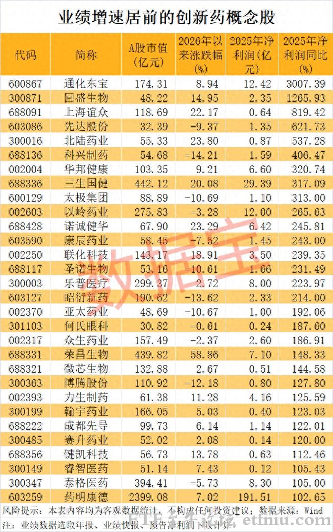 创新药BD继续高景气,创新药概念股持续走强