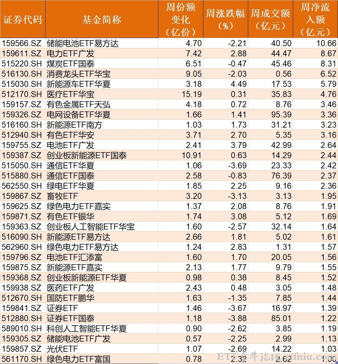 ETF资金净流入榜出炉,储能电池ETF易方达资金净流入超10亿