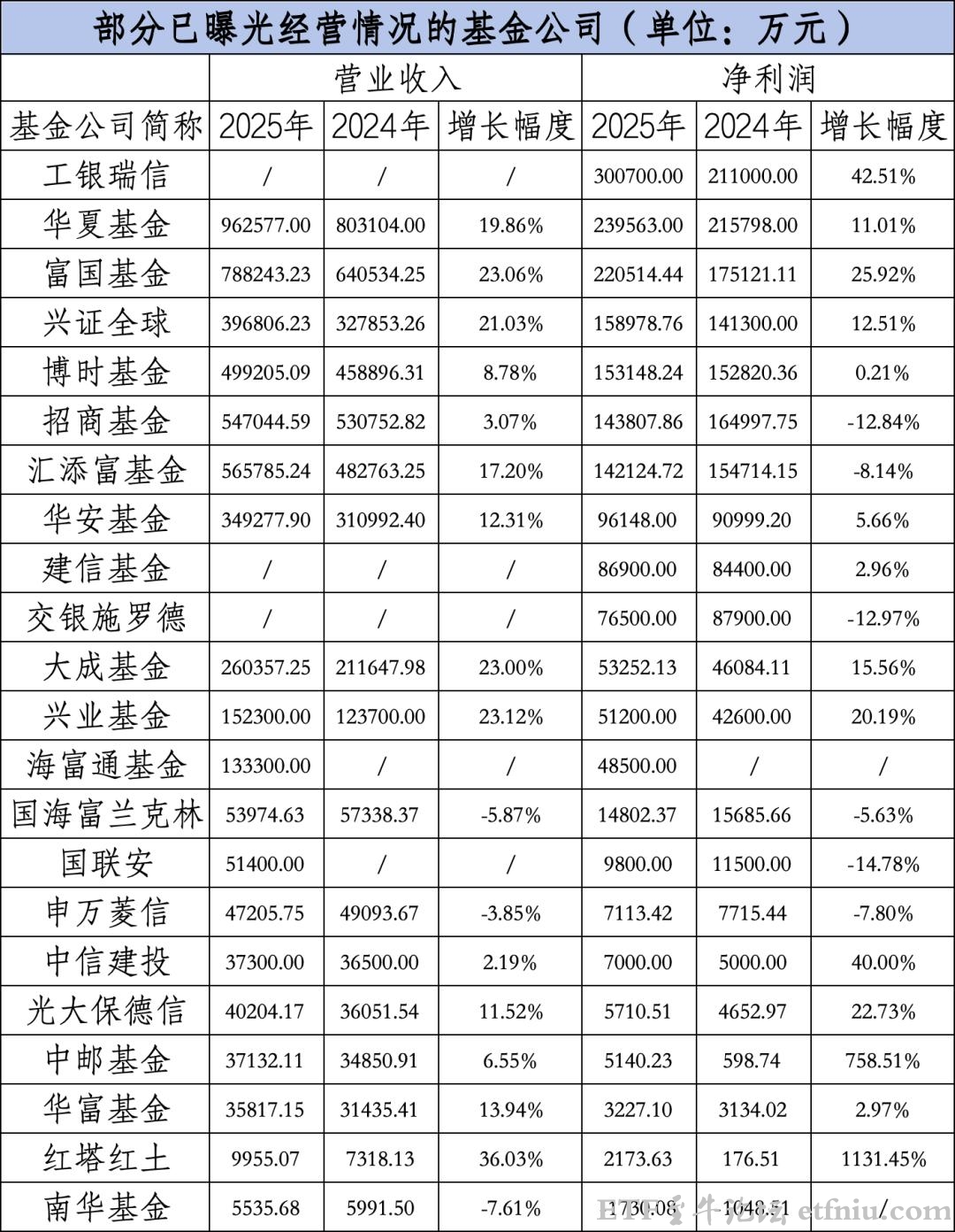 2025年7家基金公司净利润超10亿元