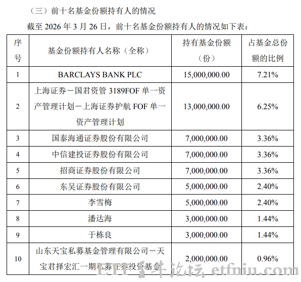 科创芯片设计ETF周四上市,外资巴克莱银行是第一大持有人